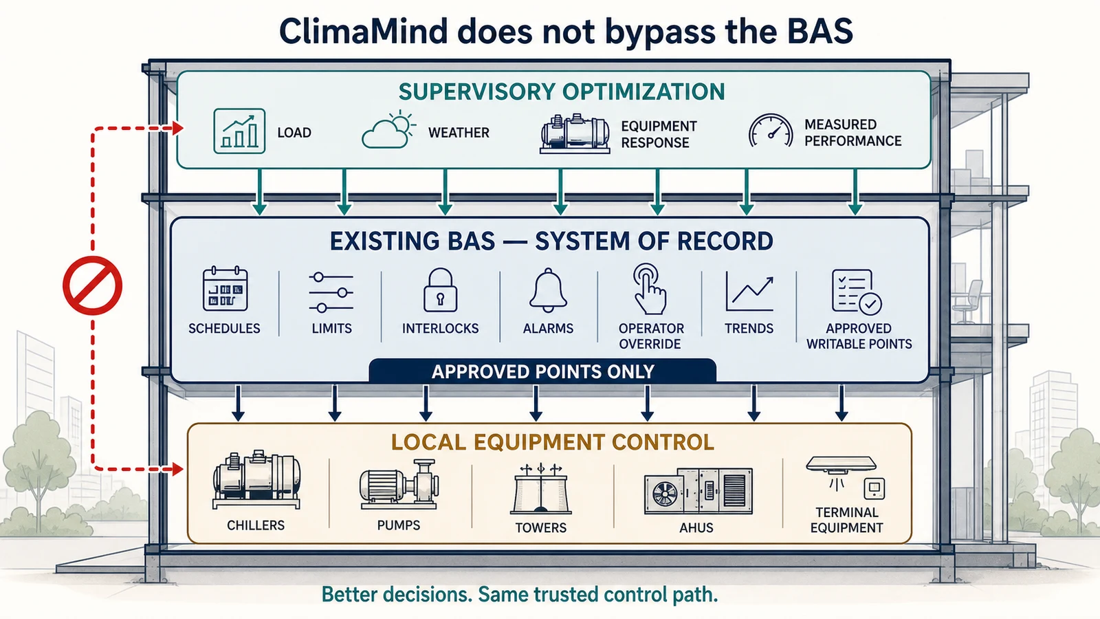 Supervisory optimization architecture routing approved actions through the existing BMS before local equipment control