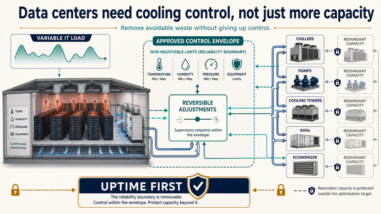 Data center cooling system operating inside an approved reliability envelope with protected redundant capacity