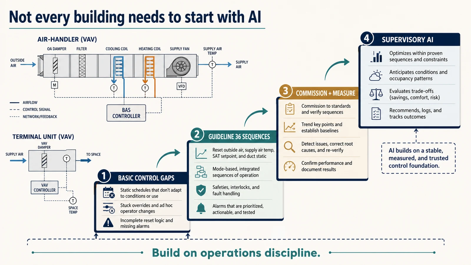 VAV control maturity path from basic gaps through Guideline 36, commissioning, measurement, and supervisory AI