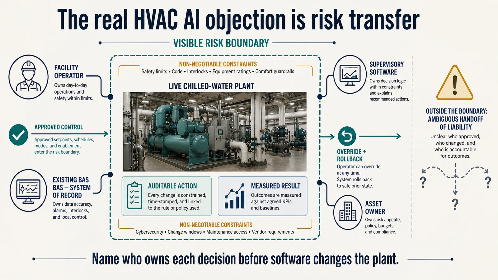 Chilled-water plant inside a visible risk boundary linking operators, BMS, supervisory software, and asset ownership