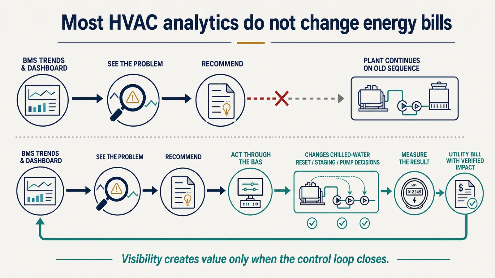 Comparison of a broken analytics recommendation path with a closed BMS control and measurement feedback loop