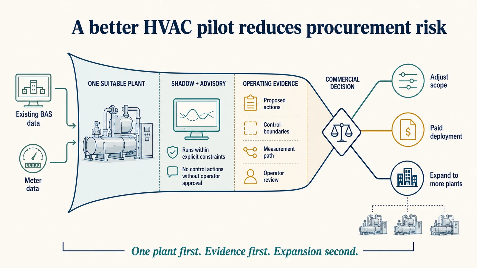 One-plant HVAC pilot funnel moving from BMS and meter data through shadow evidence to a commercial decision