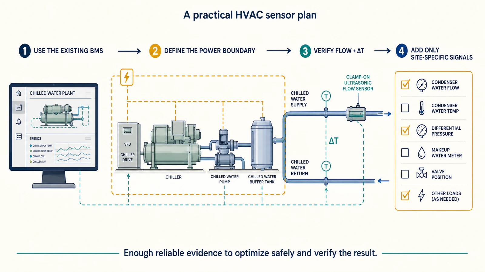 Practical HVAC sensor plan connecting existing BMS data, an electrical power boundary, flow, and supply-return temperature difference