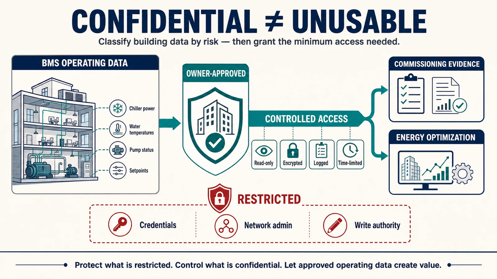 Building owner approving a controlled path from classified read-only BMS telemetry to commissioning evidence and energy optimization while restricted credentials and write authority remain protected