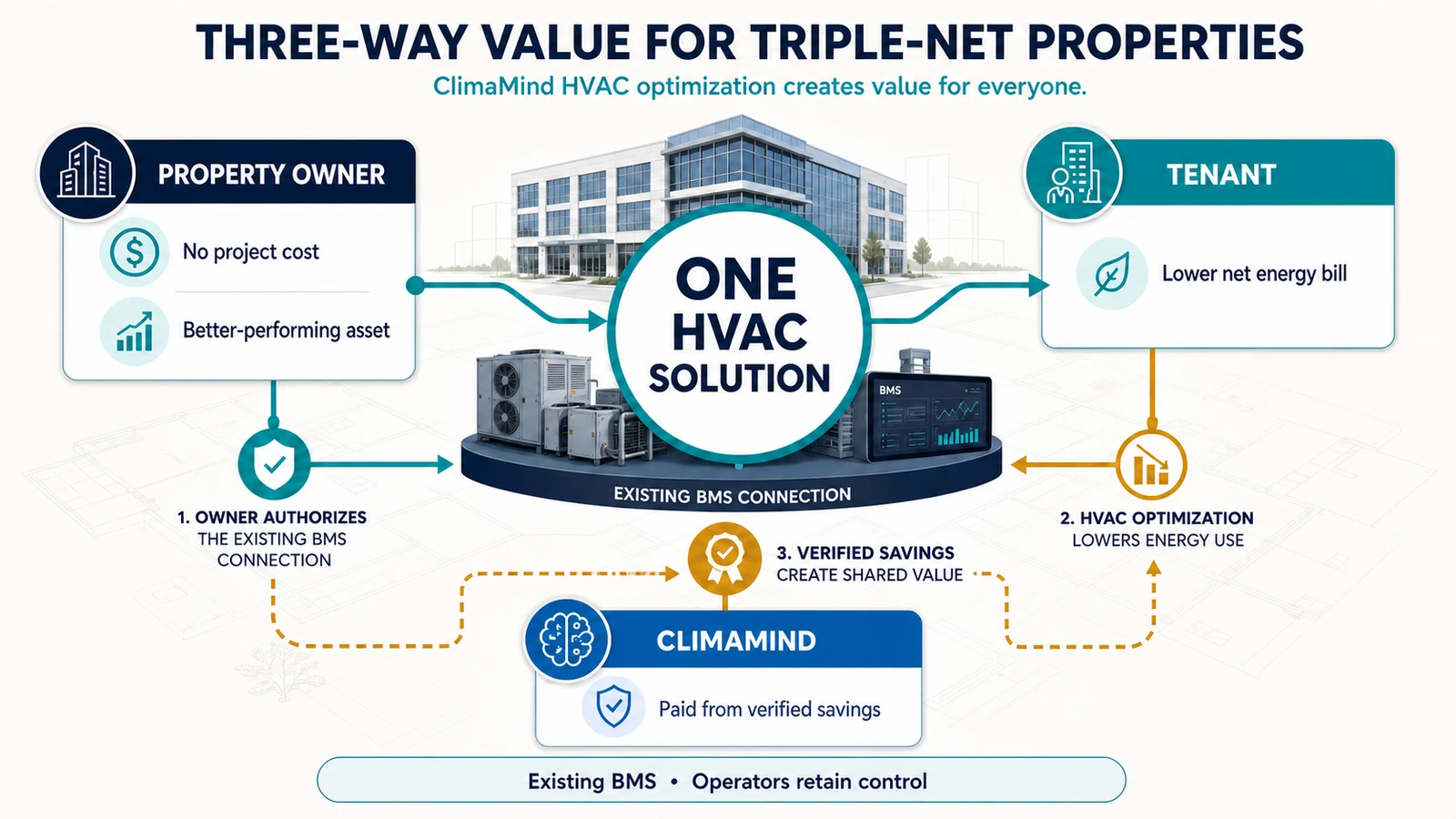 Triple-net property showing three winners from HVAC optimization: the owner, the tenant, and ClimaMind
