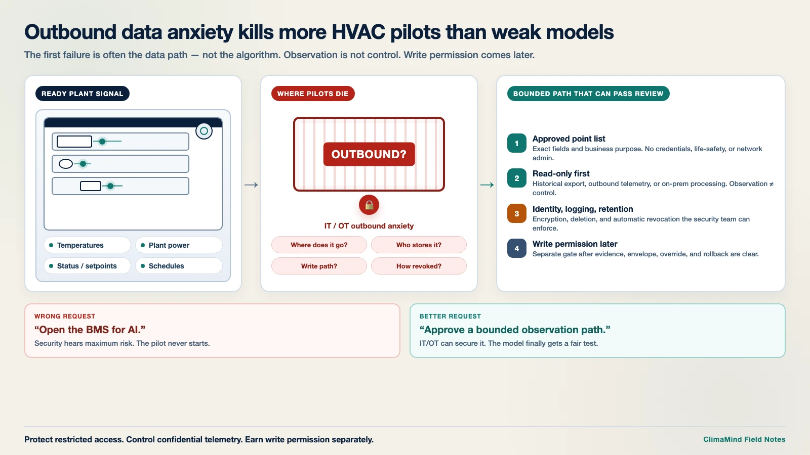HVAC pilot blocked by outbound data anxiety between BMS telemetry, IT and OT review, and a bounded optimization path with later write permission