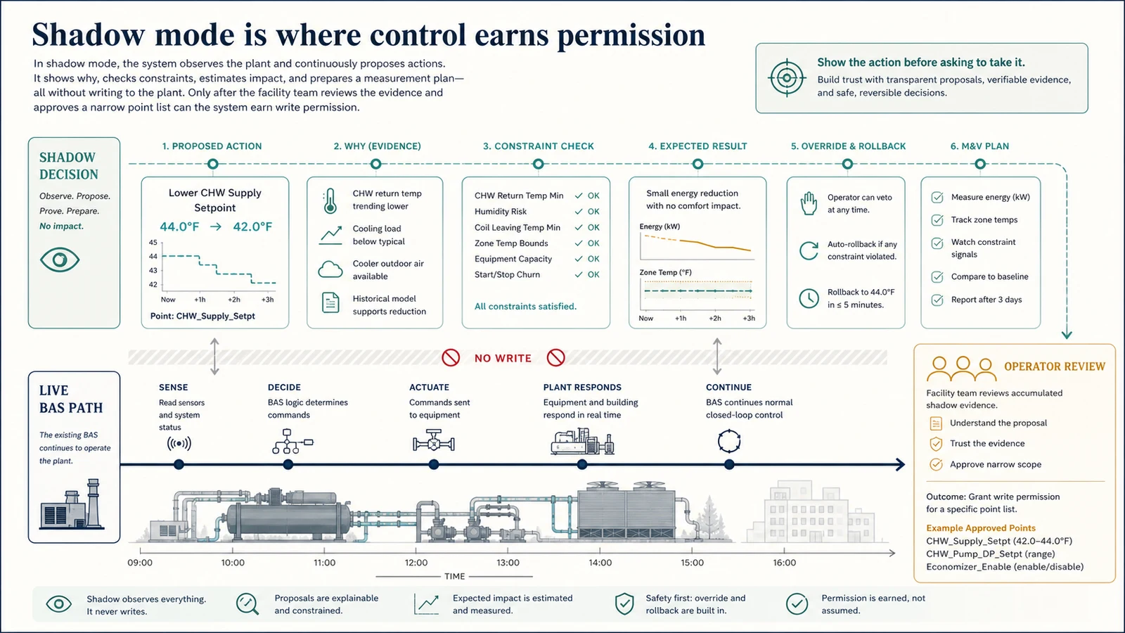 Shadow decision path evaluating a proposed HVAC action without writing to the live BMS before operator review