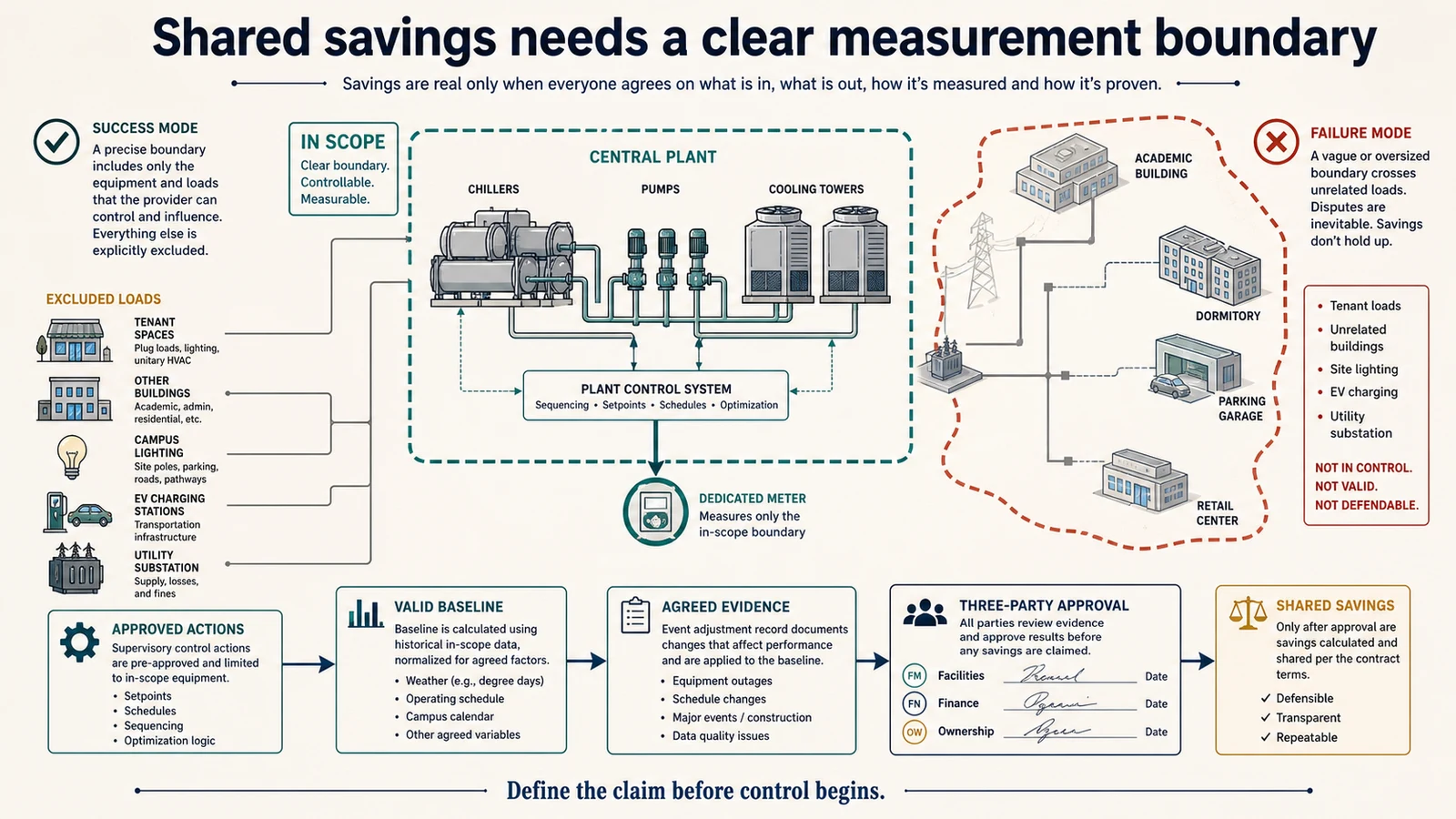 Defined central-plant measurement boundary separating in-scope equipment from unrelated campus and tenant loads