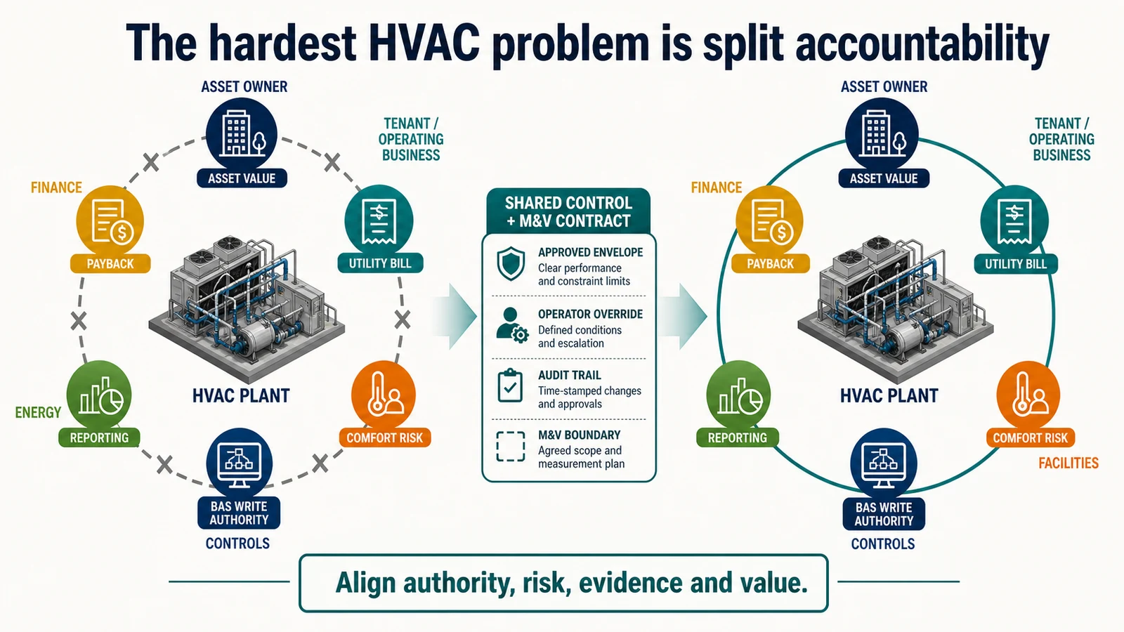 Stakeholder accountability ring around an HVAC plant connected by a shared control and measurement contract