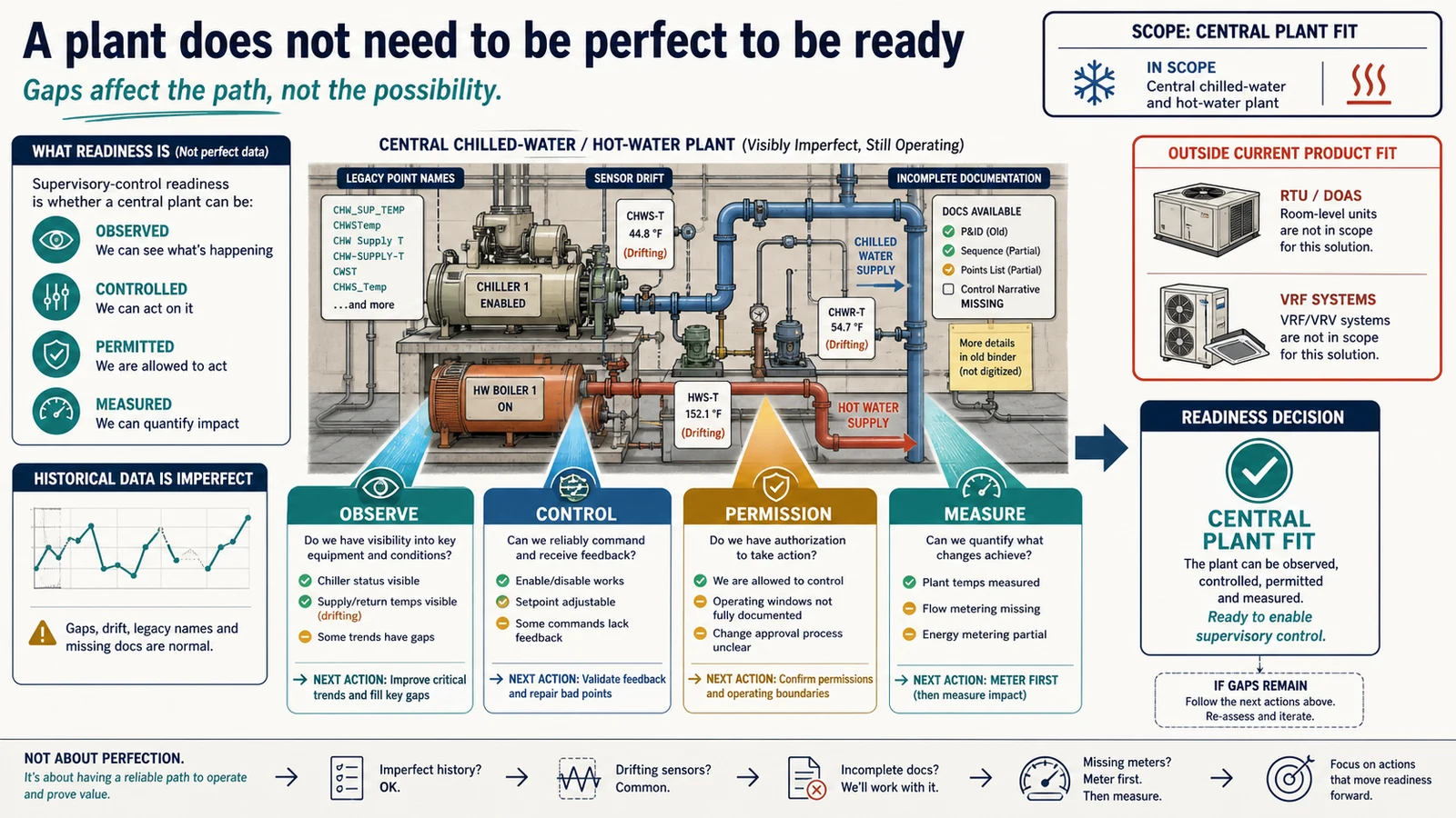 Imperfect central plant assessed for observability, control, permission, measurement, and current product fit