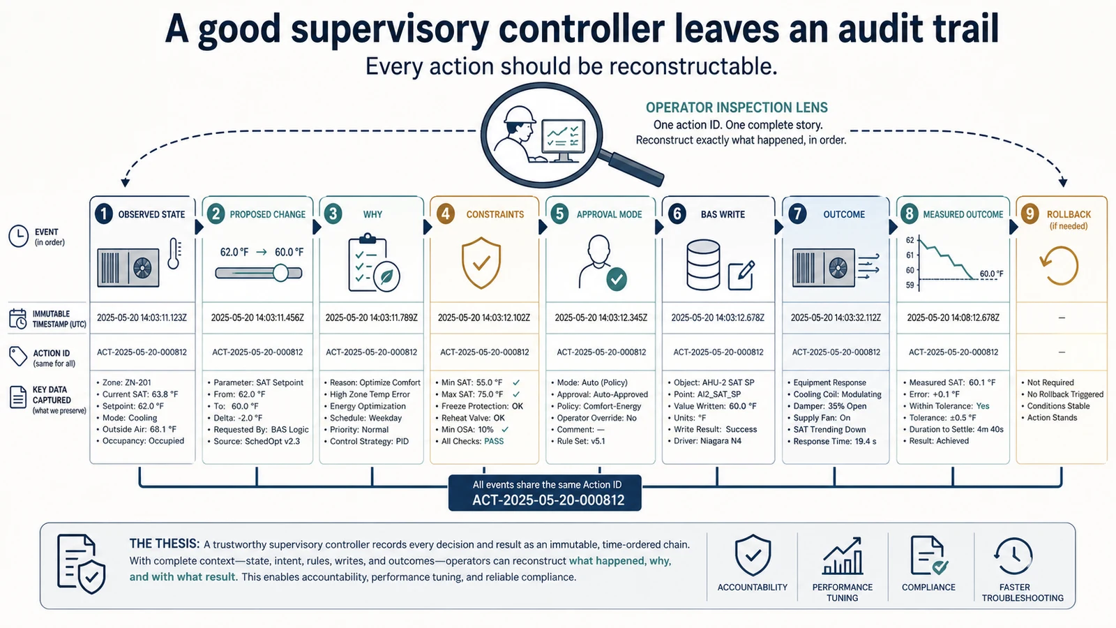 Time-ordered supervisory control audit trail linking observed state, reason, constraints, BMS write, outcome, and rollback