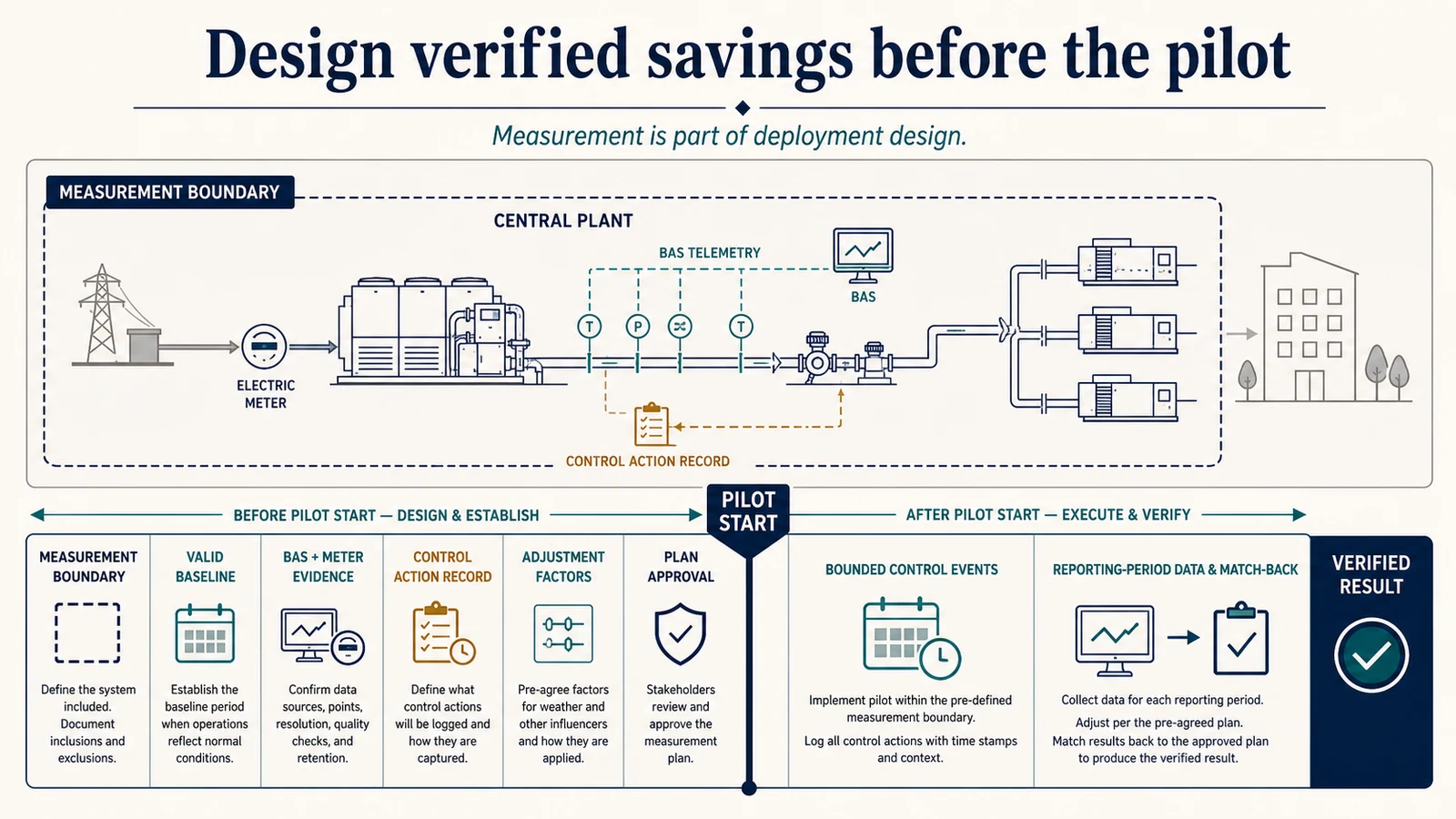 HVAC pilot plan defining measurement boundary, baseline, BMS and meter evidence, and action records before pilot start