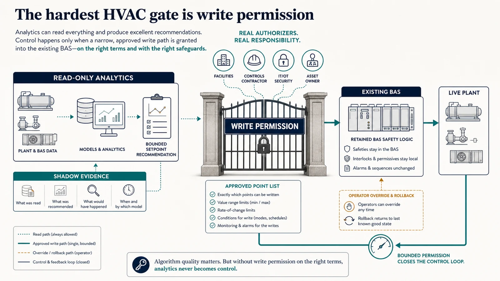 Write-permission gate between read-only HVAC analytics and an approved BMS control path with operator rollback
