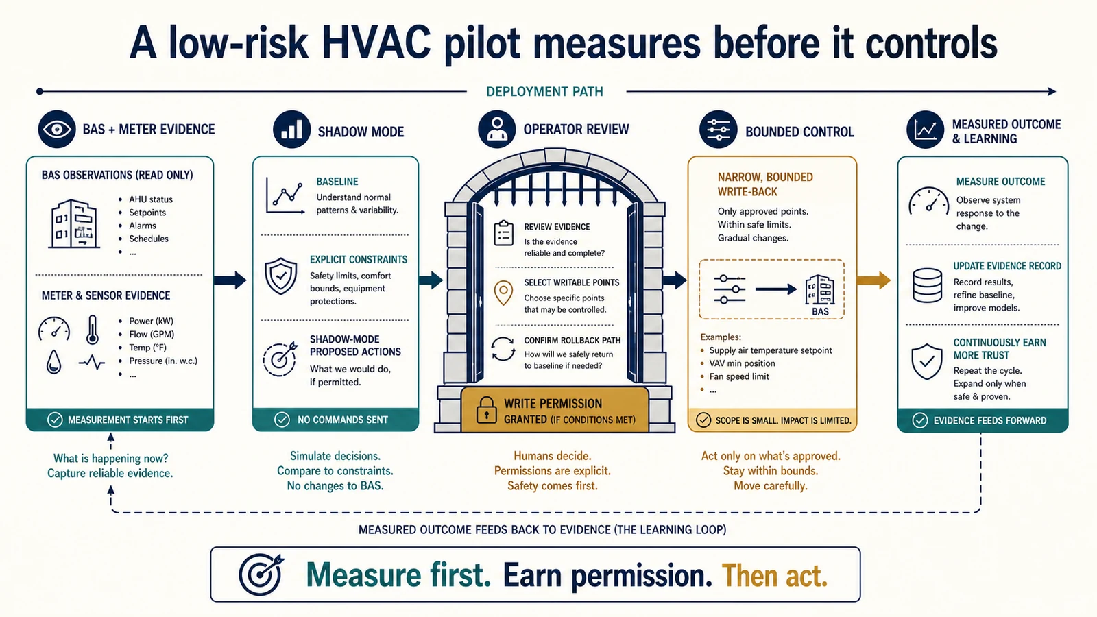 مسار نشر تجريب HVAC يضع أدلة BMS والعدادات والوضع الظلي ومراجعة المشغّل قبل صلاحية الكتابة