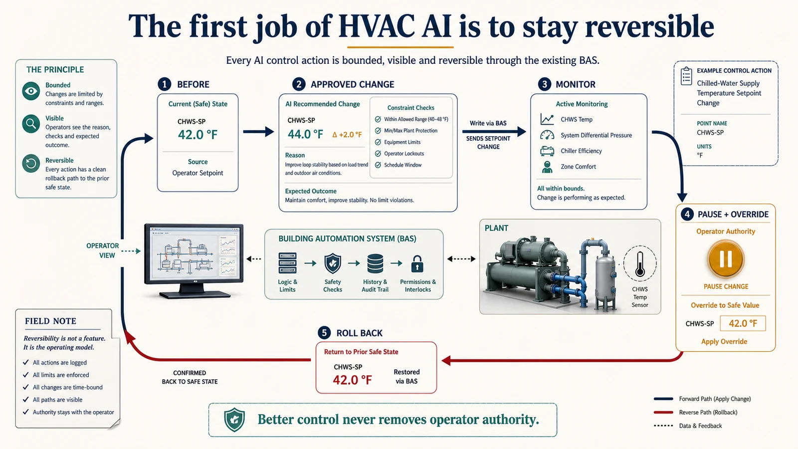تغيير نقطة تعيين HVAC قابل للرجوع يُظهر الاعتماد والمراقبة وتجاوز المشغّل والرجوع عبر BMS