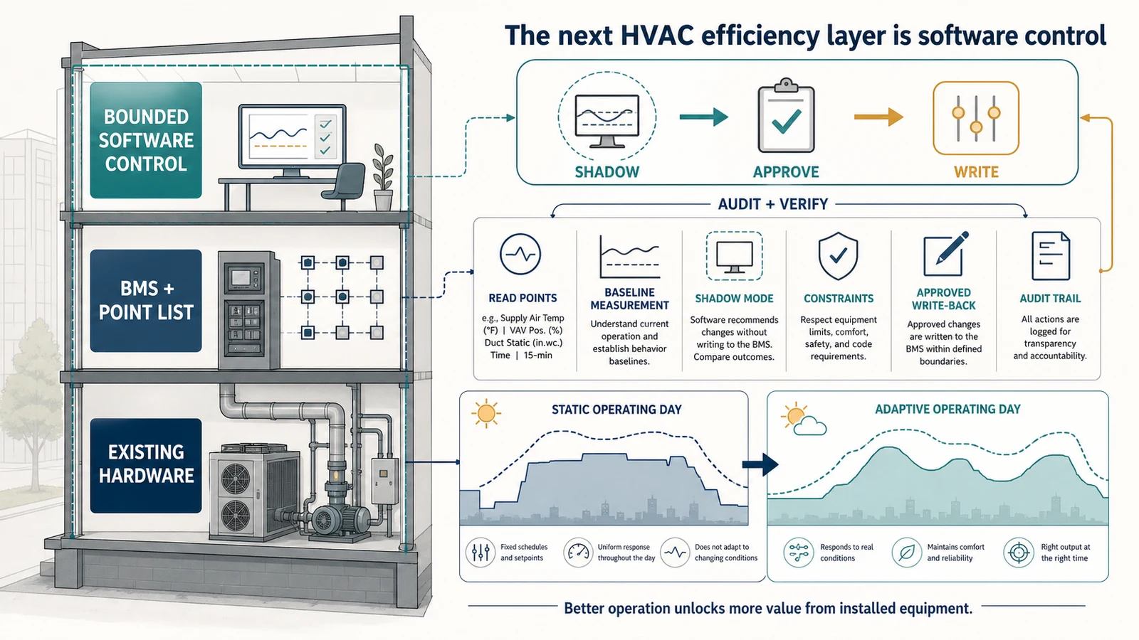 مقطع مبنى يضع تحكماً برمجياً محدوداً فوق قائمة نقاط BMS وعتاد HVAC القائم