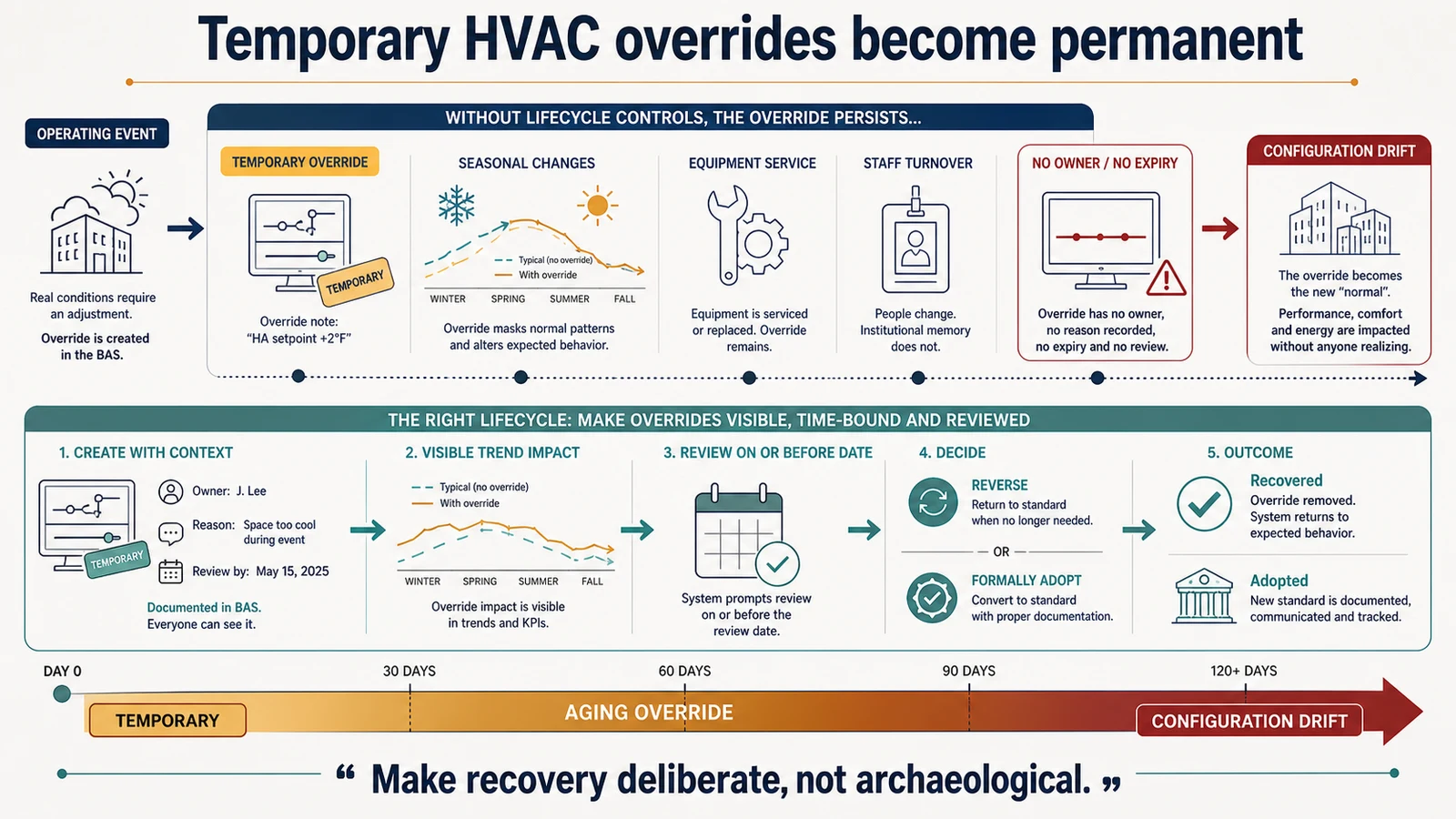 خط زمني لتجاوز HVAC يقابل انحراف الإعداد غير المُدار بدورة حياة مراجعة ذات مالك ومحدودة زمنياً