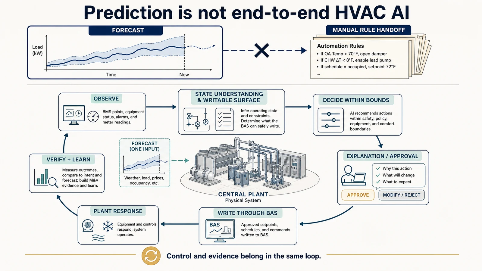 تسليم يقتصر على التنبؤ مقارنة بحلقة HVAC مغلقة من الملاحظة عبر تحكم BMS إلى التحقق